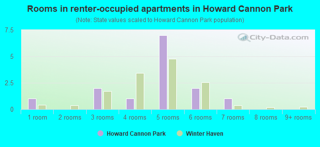 Rooms in renter-occupied apartments in Howard Cannon Park