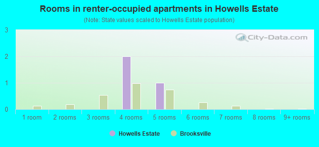 Rooms in renter-occupied apartments in Howells Estate