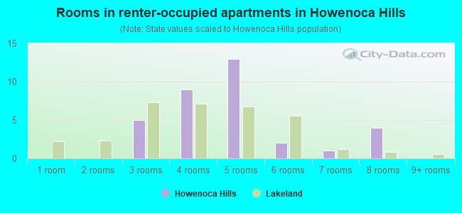 Rooms in renter-occupied apartments in Howenoca Hills