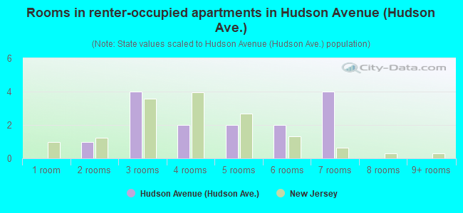 Rooms in renter-occupied apartments in Hudson Avenue (Hudson Ave.)