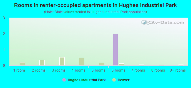 Rooms in renter-occupied apartments in Hughes Industrial Park
