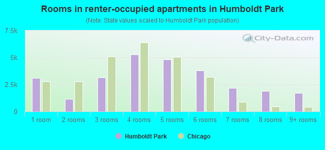 Rooms in renter-occupied apartments in Humboldt Park