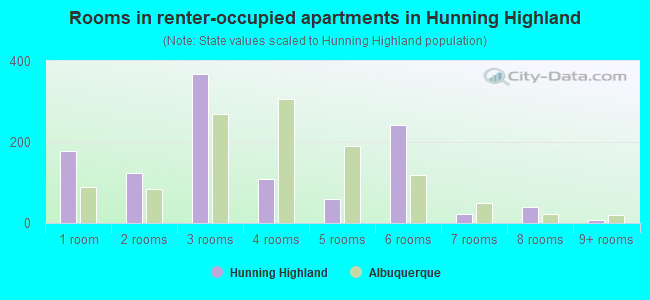 Rooms in renter-occupied apartments in Hunning Highland