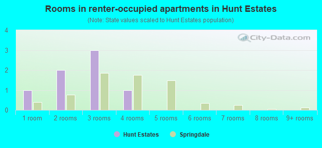 Rooms in renter-occupied apartments in Hunt Estates