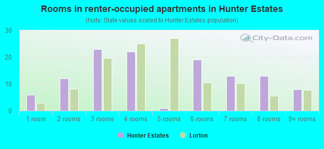 Rooms in renter-occupied apartments in Hunter Estates