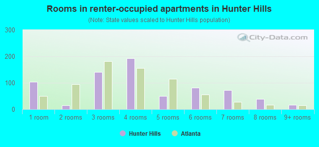 Rooms in renter-occupied apartments in Hunter Hills