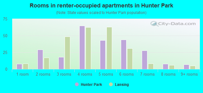 Rooms in renter-occupied apartments in Hunter Park