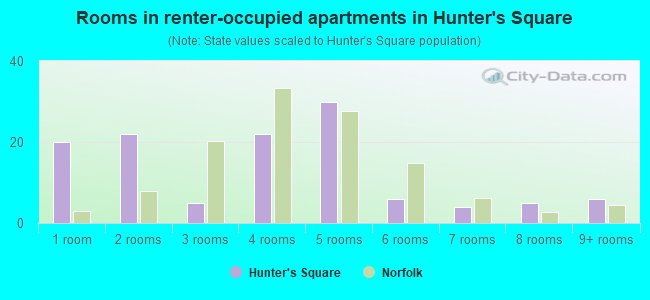 Rooms in renter-occupied apartments in Hunter's Square