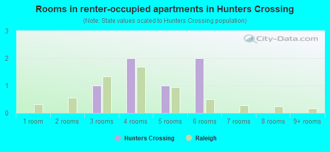 Rooms in renter-occupied apartments in Hunters Crossing