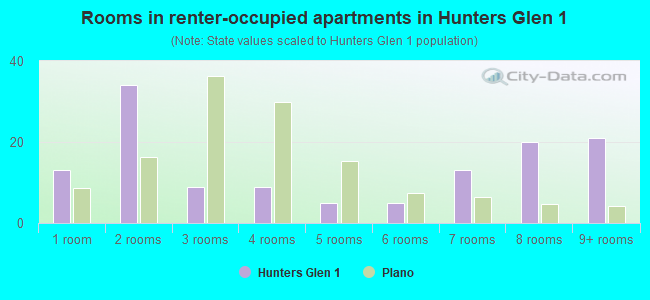 Rooms in renter-occupied apartments in Hunters Glen 1