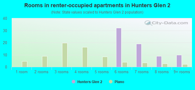 Rooms in renter-occupied apartments in Hunters Glen 2