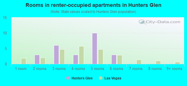 Rooms in renter-occupied apartments in Hunters Glen