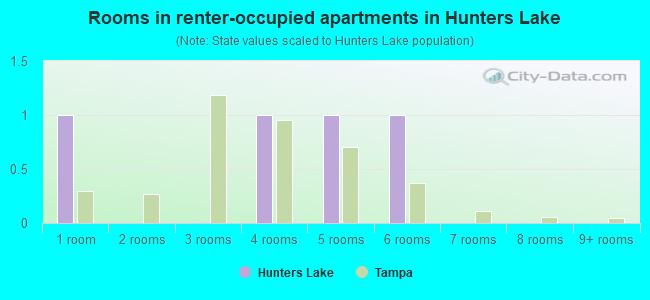 Rooms in renter-occupied apartments in Hunters Lake