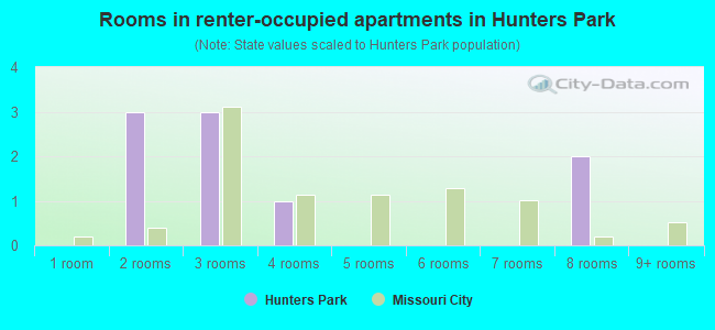 Rooms in renter-occupied apartments in Hunters Park
