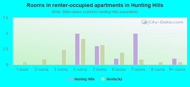 Rooms in renter-occupied apartments in Hunting Hills