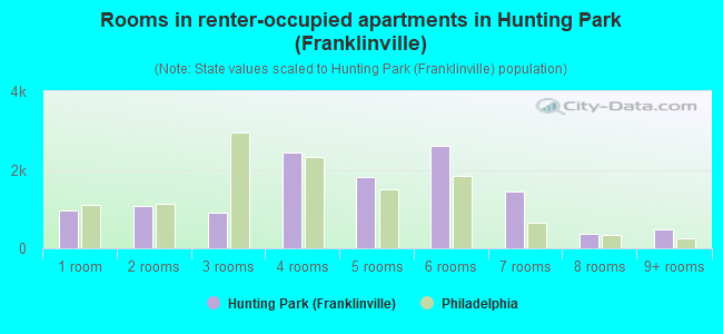 Rooms in renter-occupied apartments in Hunting Park (Franklinville)