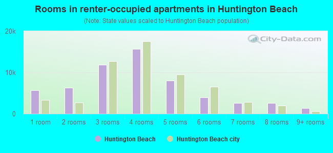 Rooms in renter-occupied apartments in Huntington Beach