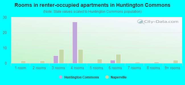 Rooms in renter-occupied apartments in Huntington Commons