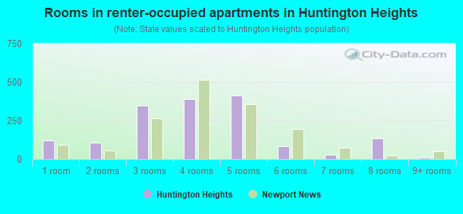 Rooms in renter-occupied apartments in Huntington Heights