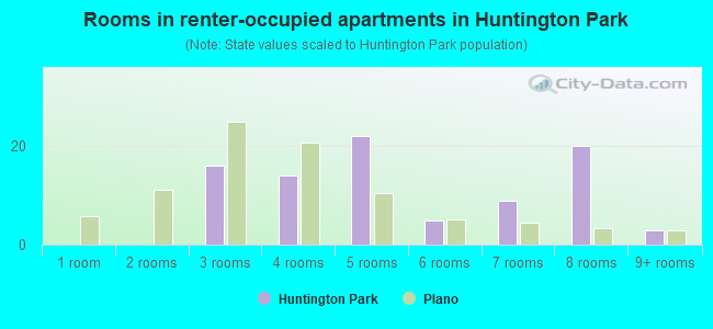 Rooms in renter-occupied apartments in Huntington Park