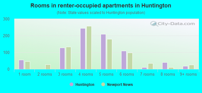 Rooms in renter-occupied apartments in Huntington
