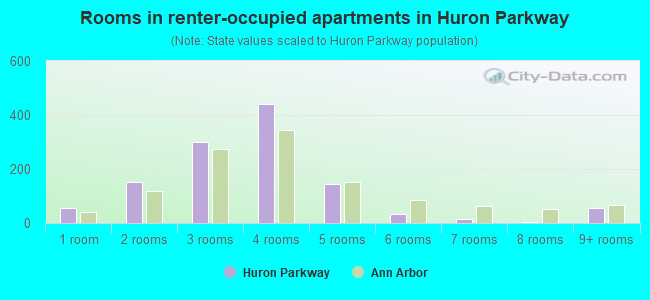 Rooms in renter-occupied apartments in Huron Parkway