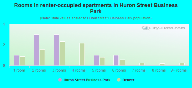 Rooms in renter-occupied apartments in Huron Street Business Park