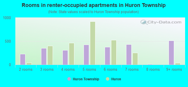 Rooms in renter-occupied apartments in Huron Township