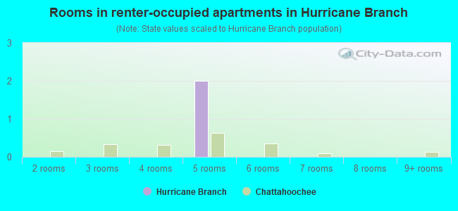 Rooms in renter-occupied apartments in Hurricane Branch