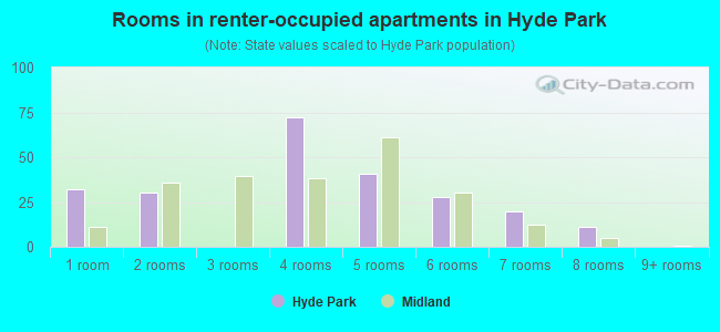 Rooms in renter-occupied apartments in Hyde Park