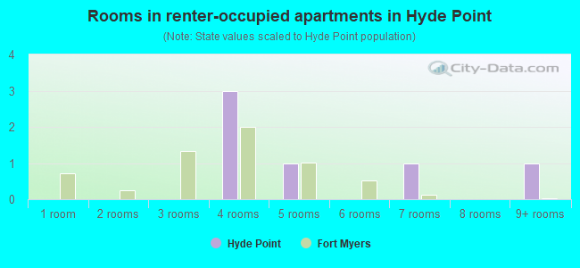 Rooms in renter-occupied apartments in Hyde Point