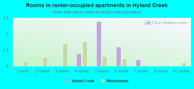 Rooms in renter-occupied apartments in Hyland Creek