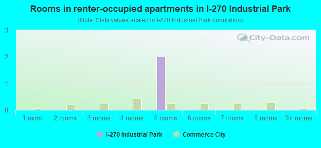 Rooms in renter-occupied apartments in I-270 Industrial Park