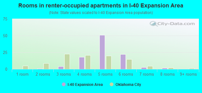 Rooms in renter-occupied apartments in I-40 Expansion Area