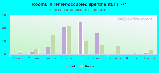 Rooms in renter-occupied apartments in I-74