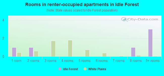 Rooms in renter-occupied apartments in Idle Forest