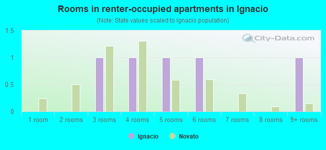 Rooms in renter-occupied apartments in Ignacio