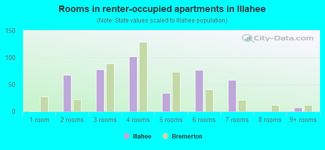Rooms in renter-occupied apartments in Illahee