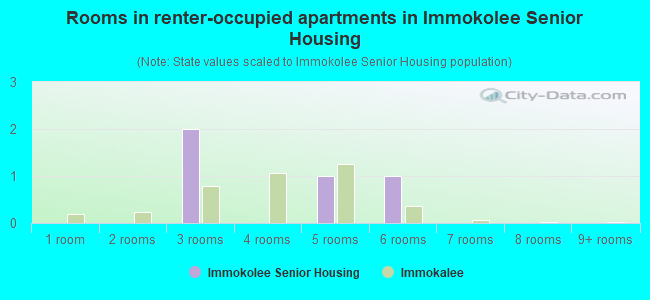 Rooms in renter-occupied apartments in Immokolee Senior Housing