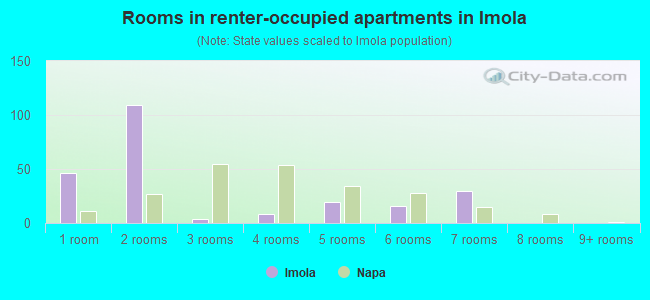 Rooms in renter-occupied apartments in Imola