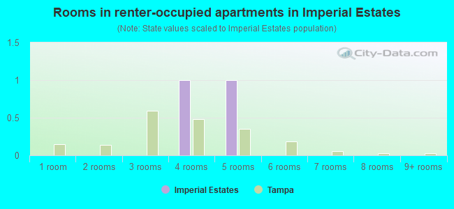 Rooms in renter-occupied apartments in Imperial Estates