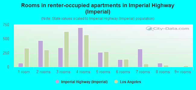 Rooms in renter-occupied apartments in Imperial Highway (Imperial)