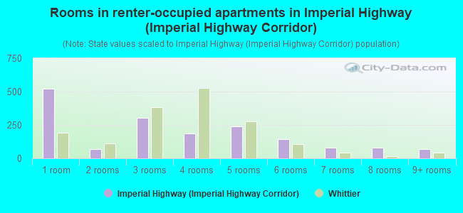 Rooms in renter-occupied apartments in Imperial Highway (Imperial Highway Corridor)