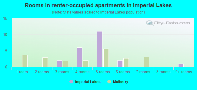 Rooms in renter-occupied apartments in Imperial Lakes