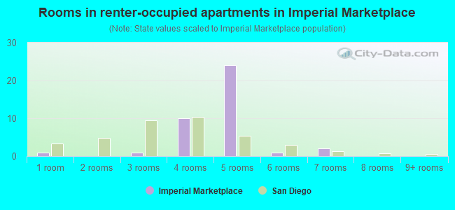Rooms in renter-occupied apartments in Imperial Marketplace