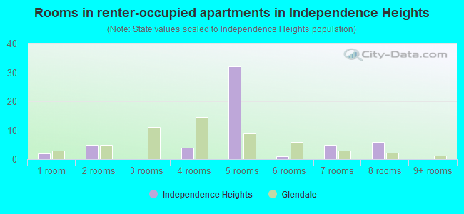 Rooms in renter-occupied apartments in Independence Heights