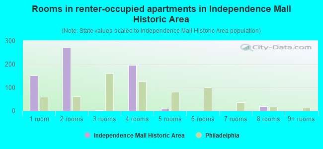 Rooms in renter-occupied apartments in Independence Mall Historic Area