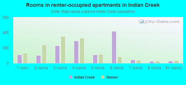 Rooms in renter-occupied apartments in Indian Creek