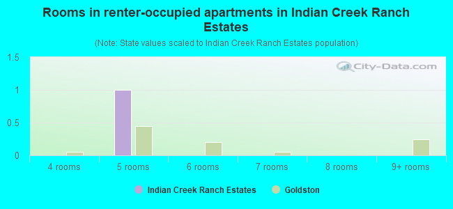 Rooms in renter-occupied apartments in Indian Creek Ranch Estates