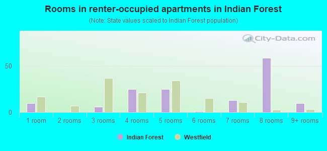 Rooms in renter-occupied apartments in Indian Forest